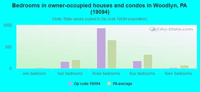 Bedrooms in owner-occupied houses and condos in Woodlyn, PA (19094) 