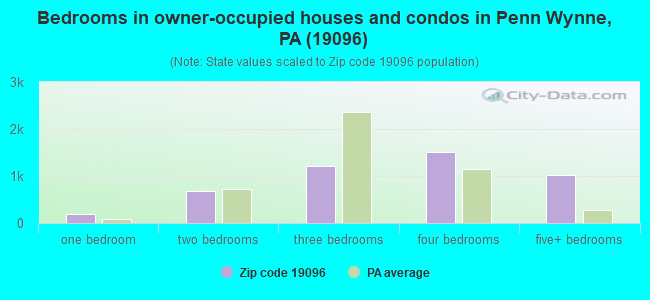 Bedrooms in owner-occupied houses and condos in Penn Wynne, PA (19096) 