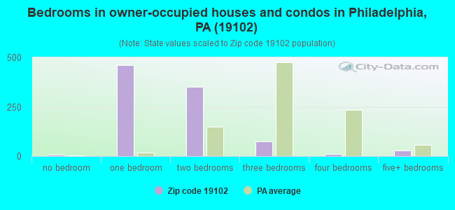 Bedrooms in owner-occupied houses and condos in Philadelphia, PA (19102) 