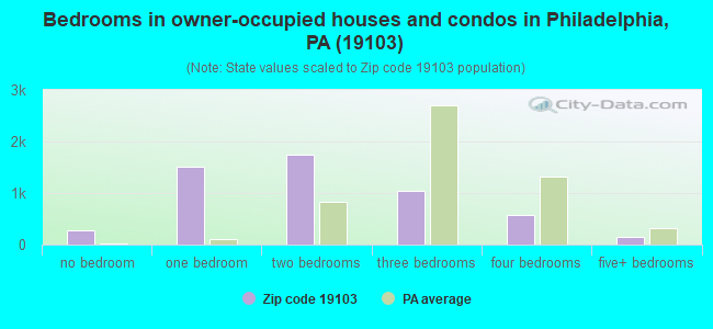 Bedrooms in owner-occupied houses and condos in Philadelphia, PA (19103) 