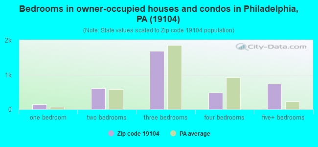 Bedrooms in owner-occupied houses and condos in Philadelphia, PA (19104) 