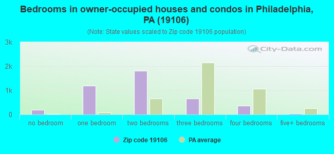 Bedrooms in owner-occupied houses and condos in Philadelphia, PA (19106) 