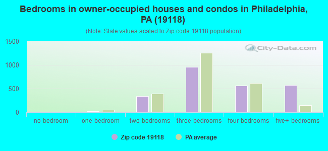 Bedrooms in owner-occupied houses and condos in Philadelphia, PA (19118) 