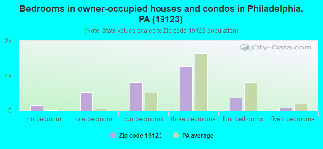 Bedrooms in owner-occupied houses and condos in Philadelphia, PA (19123) 