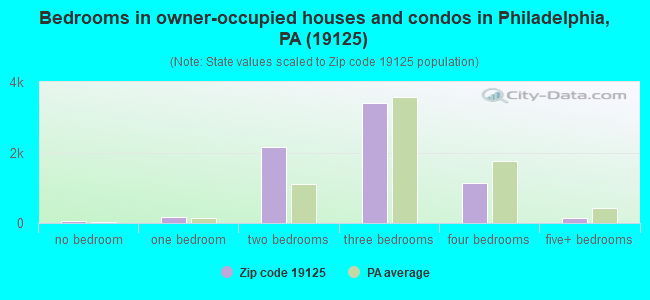 Bedrooms in owner-occupied houses and condos in Philadelphia, PA (19125) 