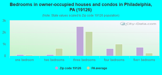 Bedrooms in owner-occupied houses and condos in Philadelphia, PA (19126) 