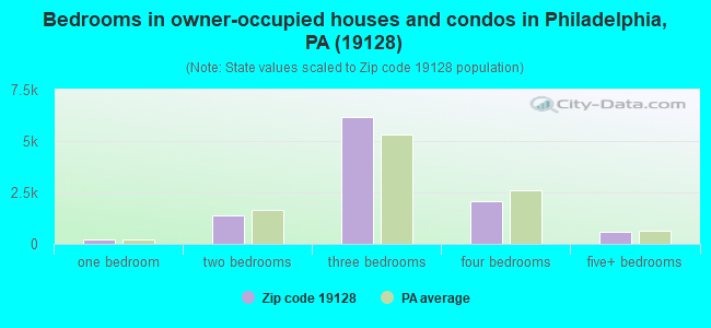 Bedrooms in owner-occupied houses and condos in Philadelphia, PA (19128) 