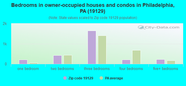 Bedrooms in owner-occupied houses and condos in Philadelphia, PA (19129) 