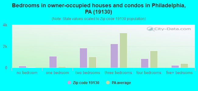 Bedrooms in owner-occupied houses and condos in Philadelphia, PA (19130) 