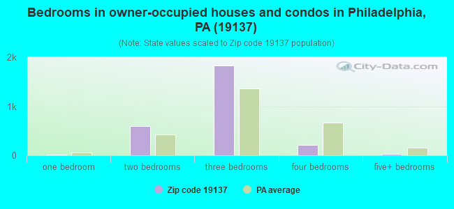Bedrooms in owner-occupied houses and condos in Philadelphia, PA (19137) 