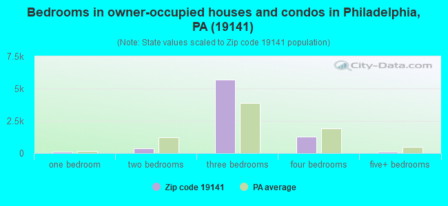 Bedrooms in owner-occupied houses and condos in Philadelphia, PA (19141) 