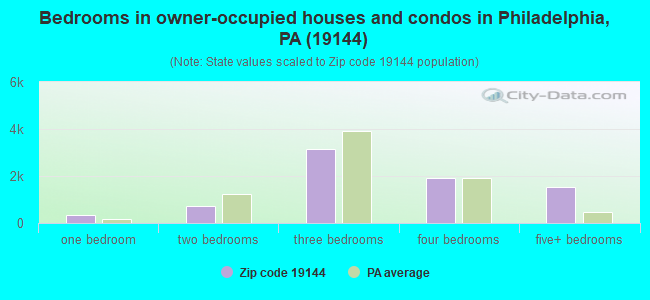Bedrooms in owner-occupied houses and condos in Philadelphia, PA (19144) 