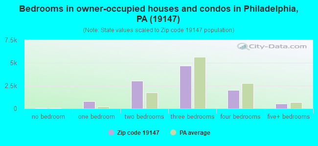 Bedrooms in owner-occupied houses and condos in Philadelphia, PA (19147) 