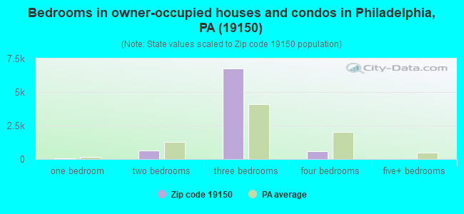 Bedrooms in owner-occupied houses and condos in Philadelphia, PA (19150) 