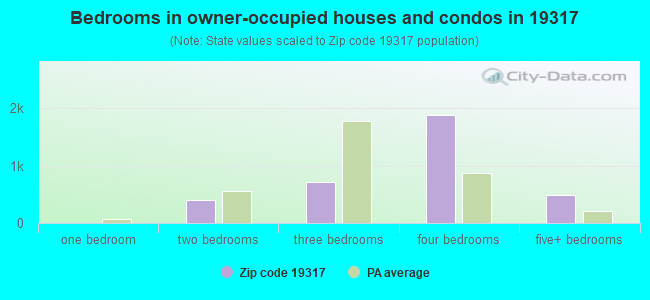 Bedrooms in owner-occupied houses and condos in 19317 