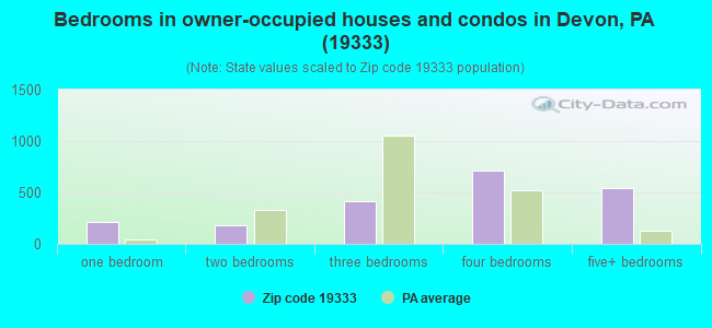 Bedrooms in owner-occupied houses and condos in Devon, PA (19333) 