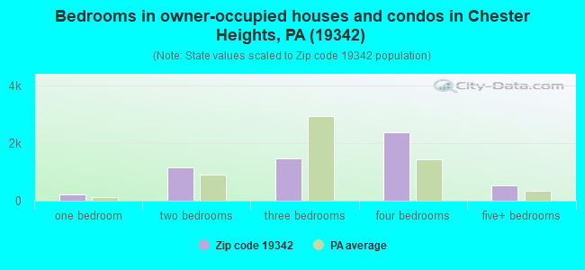 Bedrooms in owner-occupied houses and condos in Chester Heights, PA (19342) 
