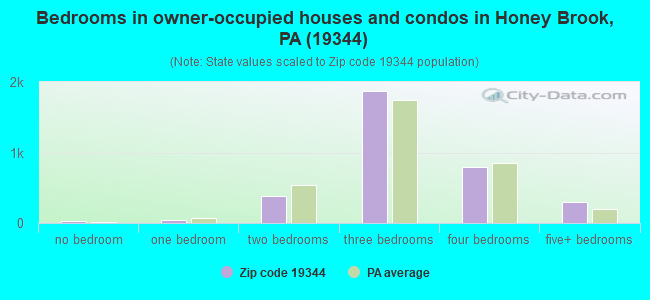 Bedrooms in owner-occupied houses and condos in Honey Brook, PA (19344) 