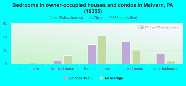 Bedrooms in owner-occupied houses and condos in Malvern, PA (19355) 