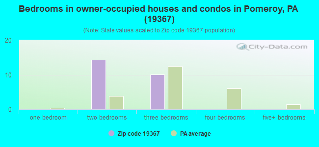 Bedrooms in owner-occupied houses and condos in Pomeroy, PA (19367) 