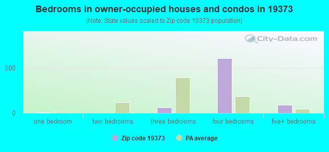 Bedrooms in owner-occupied houses and condos in 19373 