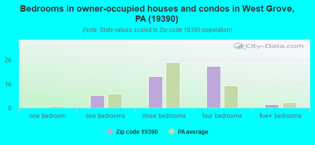 Bedrooms in owner-occupied houses and condos in West Grove, PA (19390) 