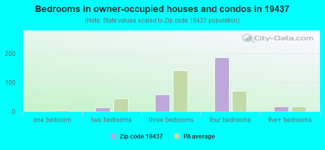 Bedrooms in owner-occupied houses and condos in 19437 