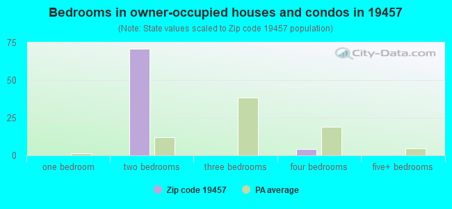 Bedrooms in owner-occupied houses and condos in 19457 