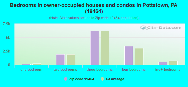 Bedrooms in owner-occupied houses and condos in Pottstown, PA (19464) 