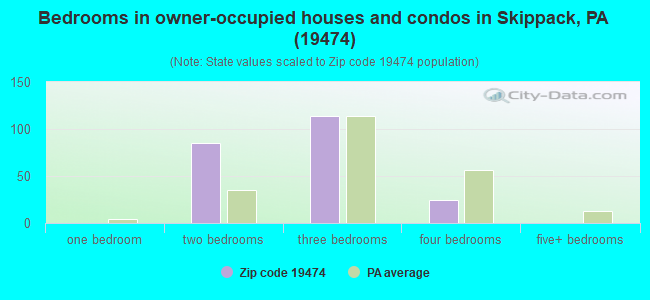 Bedrooms in owner-occupied houses and condos in Skippack, PA (19474) 