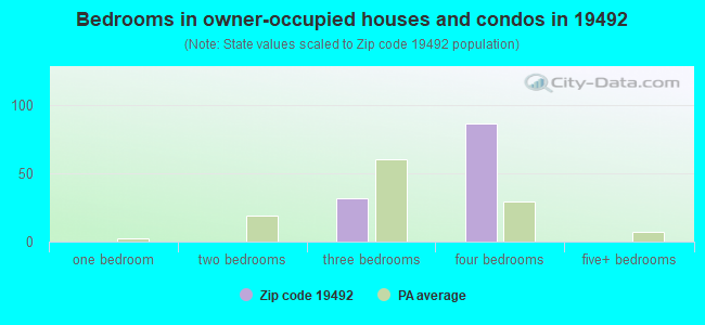 Bedrooms in owner-occupied houses and condos in 19492 