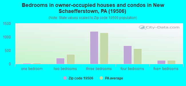 Bedrooms in owner-occupied houses and condos in New Schaefferstown, PA (19506) 