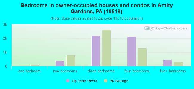 Bedrooms in owner-occupied houses and condos in Amity Gardens, PA (19518) 