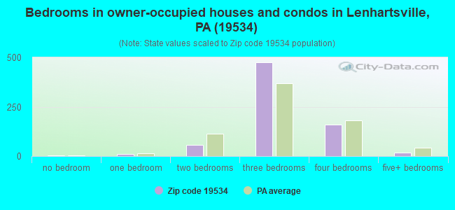 Bedrooms in owner-occupied houses and condos in Lenhartsville, PA (19534) 