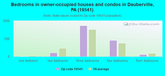 Bedrooms in owner-occupied houses and condos in Dauberville, PA (19541) 
