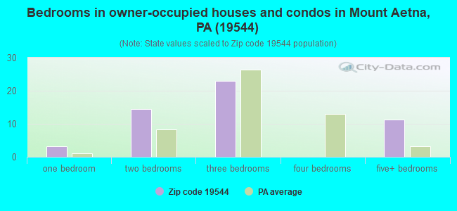 Bedrooms in owner-occupied houses and condos in Mount Aetna, PA (19544) 