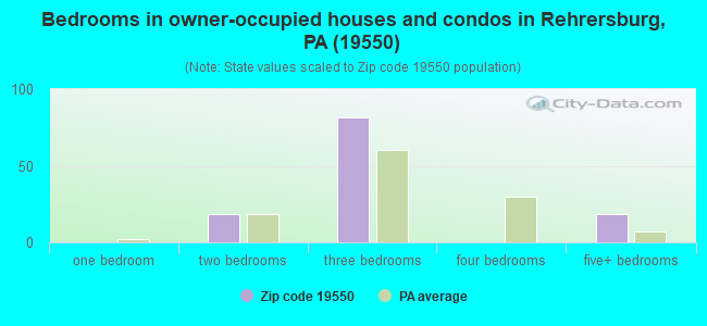 Bedrooms in owner-occupied houses and condos in Rehrersburg, PA (19550) 