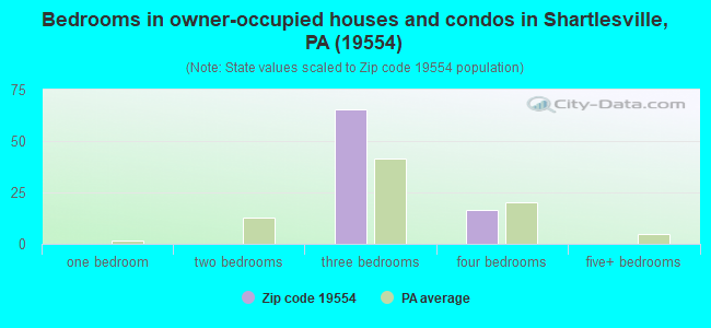 Bedrooms in owner-occupied houses and condos in Shartlesville, PA (19554) 