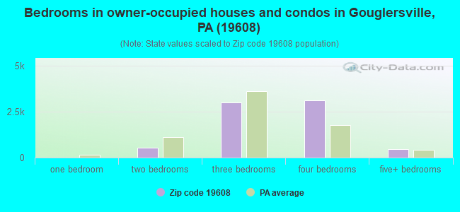 Bedrooms in owner-occupied houses and condos in Gouglersville, PA (19608) 