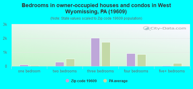 Bedrooms in owner-occupied houses and condos in West Wyomissing, PA (19609) 