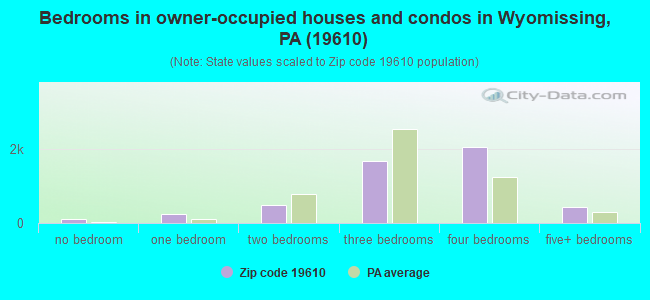 Bedrooms in owner-occupied houses and condos in Wyomissing, PA (19610) 