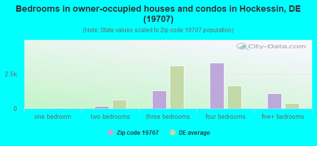 Bedrooms in owner-occupied houses and condos in Hockessin, DE (19707) 