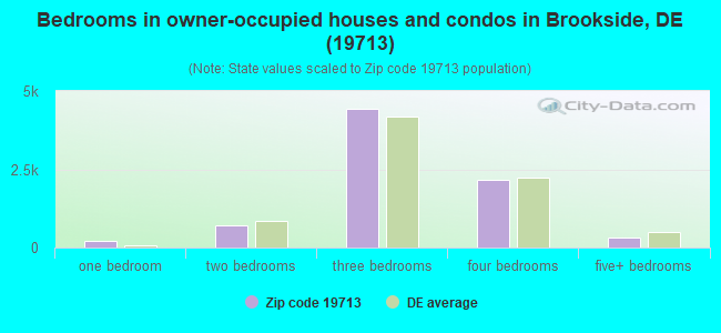 Bedrooms in owner-occupied houses and condos in Brookside, DE (19713) 