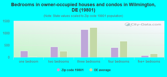 Bedrooms in owner-occupied houses and condos in Wilmington, DE (19801) 