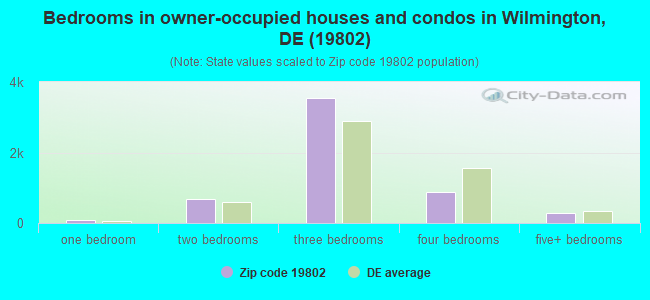 Bedrooms in owner-occupied houses and condos in Wilmington, DE (19802) 