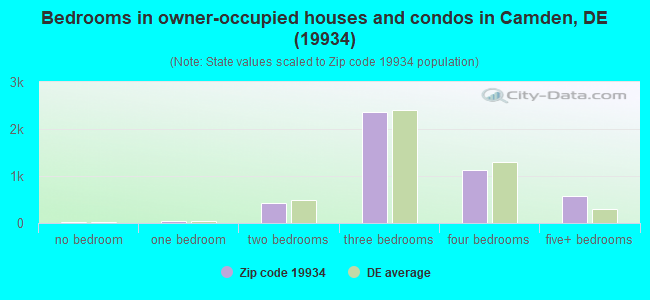 Bedrooms in owner-occupied houses and condos in Camden, DE (19934) 