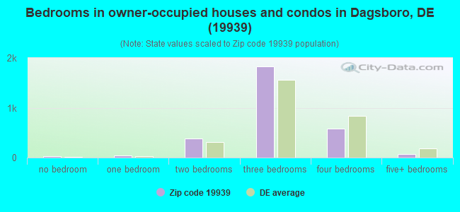 Bedrooms in owner-occupied houses and condos in Dagsboro, DE (19939) 