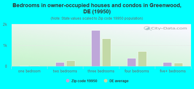 Bedrooms in owner-occupied houses and condos in Greenwood, DE (19950) 