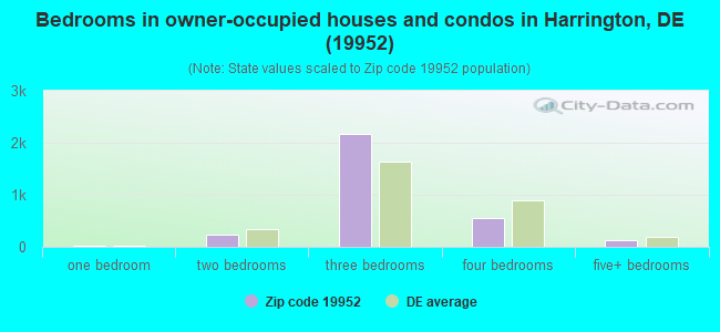Bedrooms in owner-occupied houses and condos in Harrington, DE (19952) 