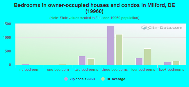 Bedrooms in owner-occupied houses and condos in Milford, DE (19960) 